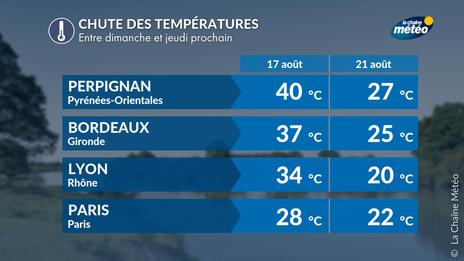 Chute des températures : jusqu'à 15°C de moins cette semaine !
