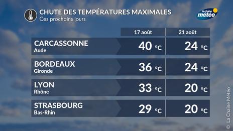 Chute des températures : jusqu'à 15°C de moins cette semaine !