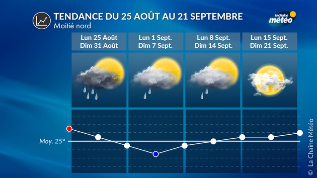 Tendance 4 Semaines