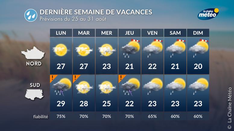 Dernière semaine de vacances avant la rentrée : le temps change !