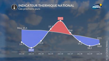 Coup de chaud, puis bascule automnale la semaine prochaine
