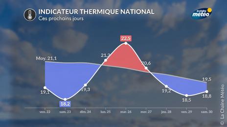 Coup de chaud, puis bascule automnale la semaine prochaine