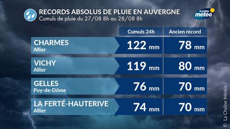 Fortes pluies sous orages : records absolus pulvérisés en Auvergne