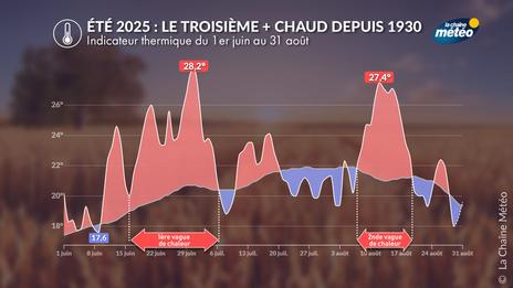 Eté 2025 : au 3ème rang des plus chauds, jusqu'à 43°C dans le sud-ouest