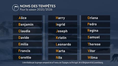 Tempêtes en France : liste des noms pour la saison 2025/2026