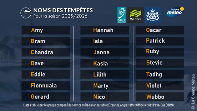 Liste des tempêtes pour la saison 2025/26 pour le nord de l Actualités France
