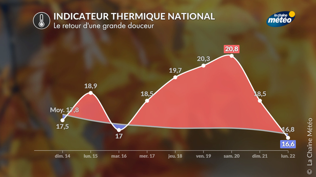 Vers un pic de chaleur en fin de semaine Actualités France