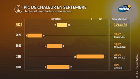 Pic de chaleur remarquable en fin de semaine : est-ce exceptionnel ?