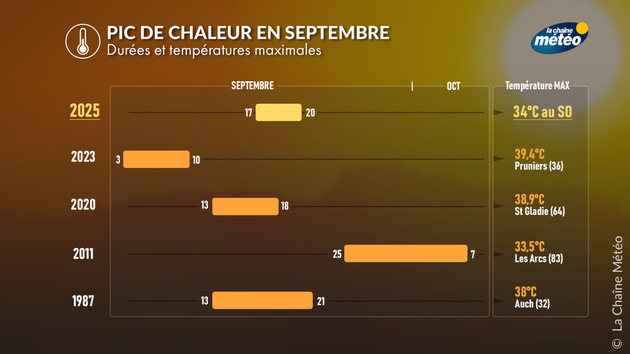 Pic de chaleur : les précédents Actualités France