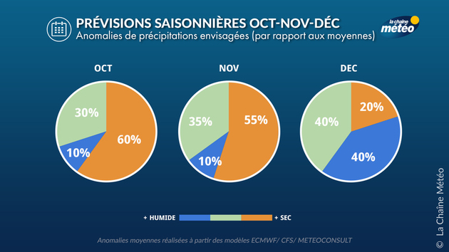 Prévisions Saisonnières