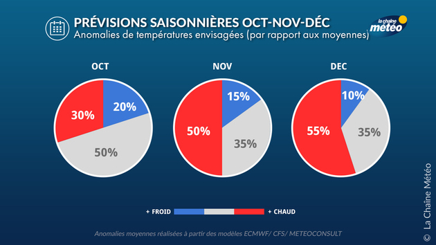 Prévisions Saisonnières