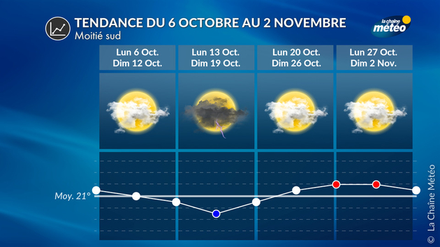 Tendance 4 Semaines