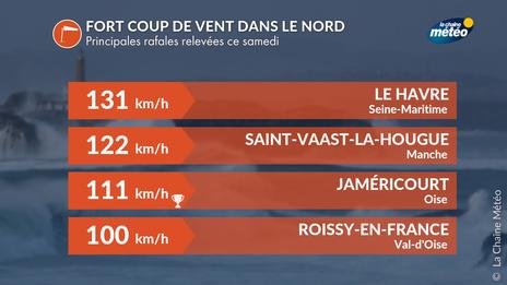 Pourquoi le coup de vent lié à la tempête Amy a été plus fort que prévu dans le nord de la France ce samedi ?