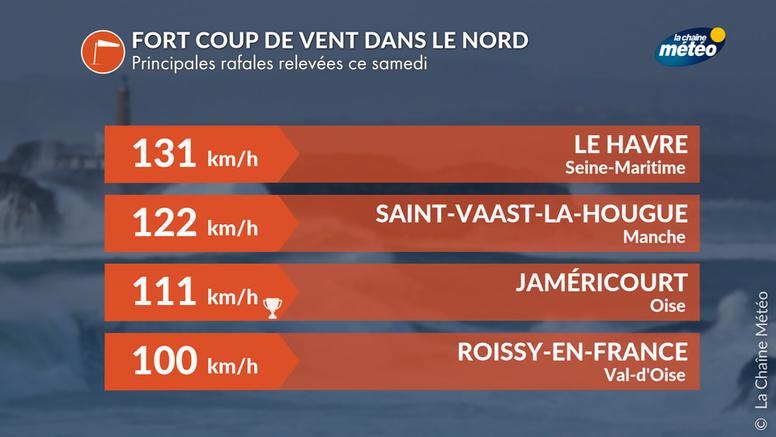 Pourquoi le coup de vent lié à la tempête Amy a été plus fort que prévu dans le nord de la France ce samedi ?