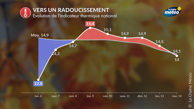 Indicateur thermique national Actualités France