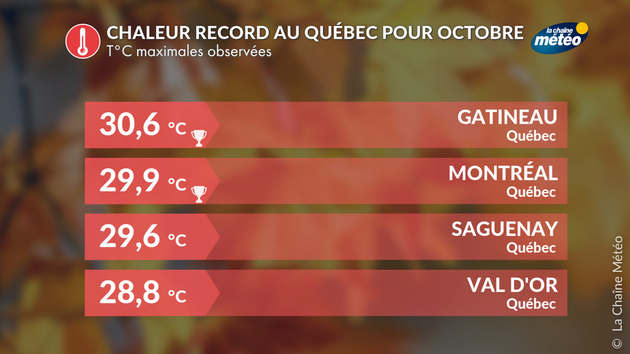Chaleur record au Québec Actualités étranger