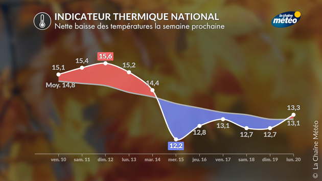 Tendance 4 Semaines