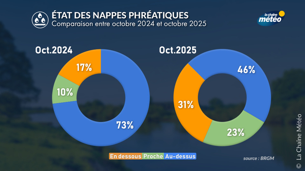 Etat des nappes phréatiques entre octobre 2024 et octobre 2025 Actualités France