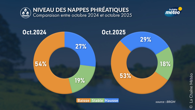 Evolution des nappes phréatiques comparaison entre 2024 et 2025 Actualités France