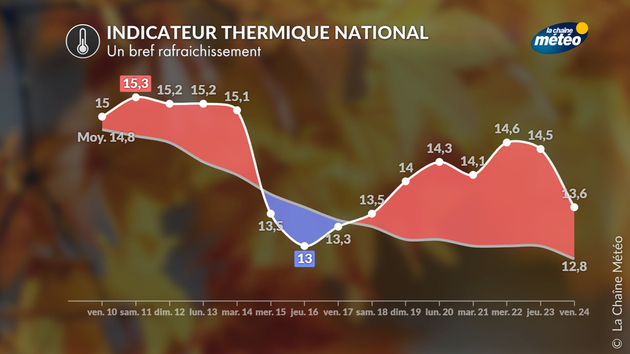 Tendance 4 Semaines