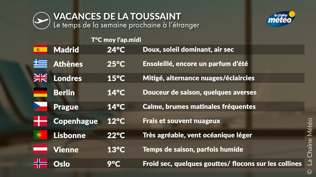 Villes pour partir en Europe Actualités France