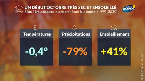 Une 1ère quinzaine d'octobre très sèche avec un ensoleillement exceptionnel à l'ouest