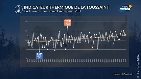 1er novembre : du froid de 1941 à la douceur record de 1968, que nous réserve la Toussaint 2025 ?