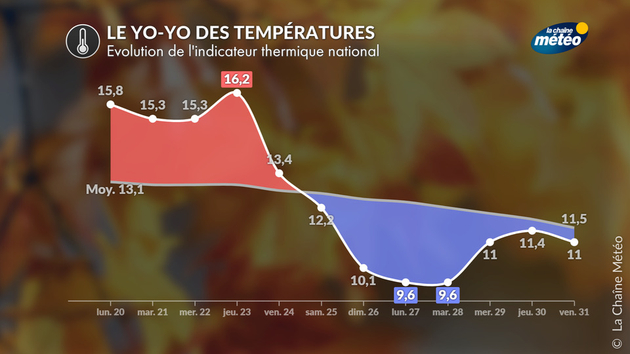 Indicateur thermique national Actualités France