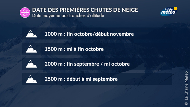Date moyenne des premières chutes de neige en montagne Actualités France