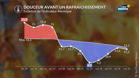 Rafraîchissement marqué attendu dès la fin de semaine