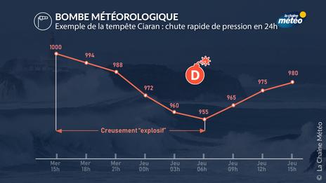 Bombe météorologique : un phénomène explosif à l’origine des tempêtes les plus fortes