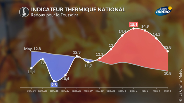 Tendance 4 Semaines