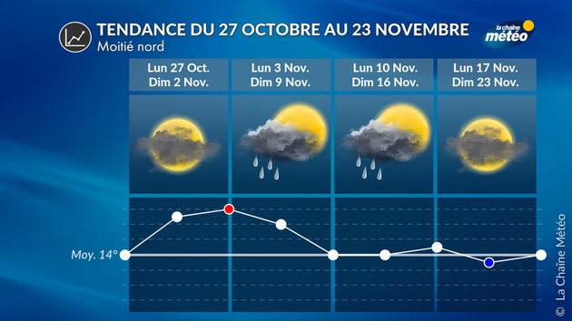 Tendance 4 Semaines