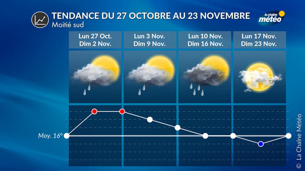 Tendance 4 Semaines