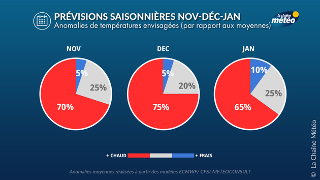 Probabilité d Prévisions Saisonnières