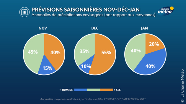 Probabilité d Prévisions Saisonnières