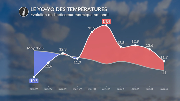 Indicateur thermique national Actualités France