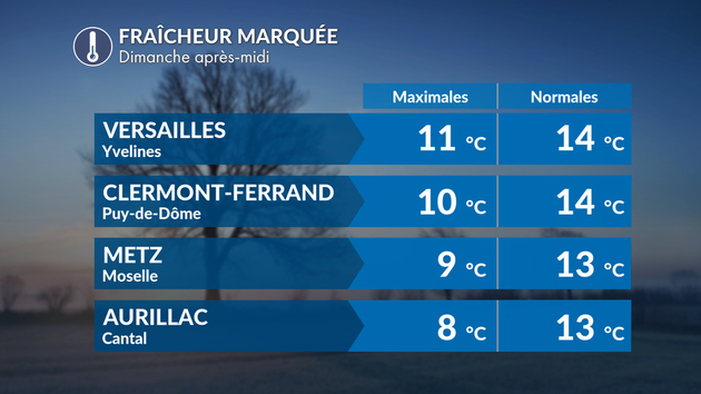 Fraîcheur marquée dimanche  Actualités France