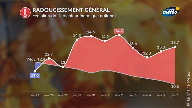 Indicateur thermique national Actualités France
