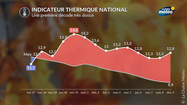 Indicateur thermique Actualités France