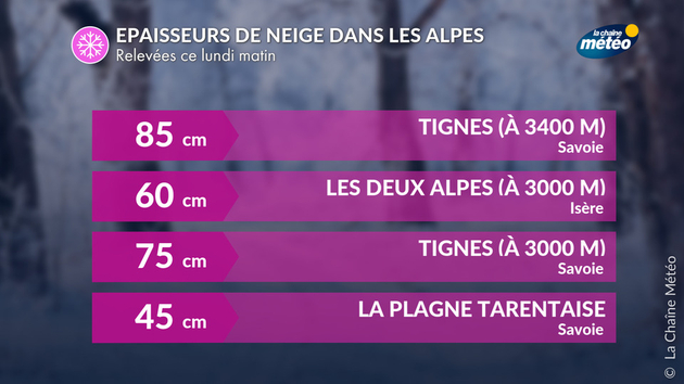 Des épaisseurs de neige conséquentes en montagne Actualités France