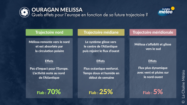Melissa a très peu de chances de toucher l Actualités France