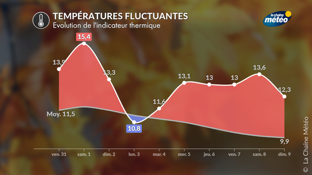 Températures majoritairement supérieures aux moyennes prévues en première décade Actualités France