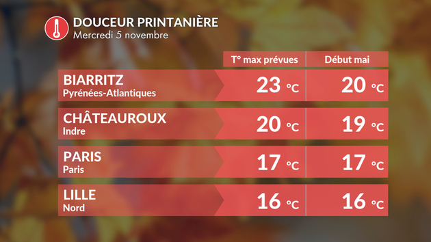 Douceur printanière mercredi prochain Actualités France