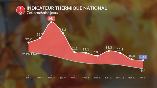 indicateur thermique national Actualités France