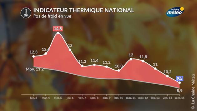 Températures durablement supérieures aux moyennes Actualités France