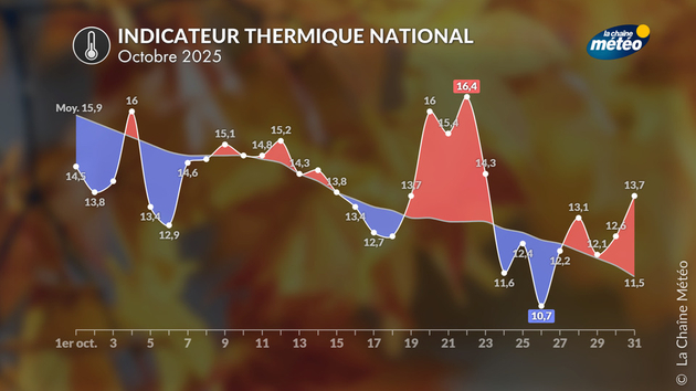 Bilans Climatiques