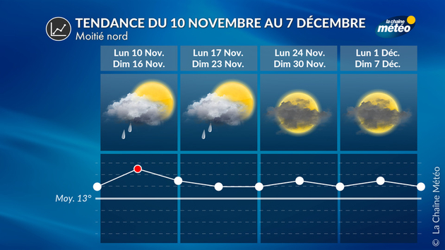 Tendance moitié nord Tendance 4 Semaines