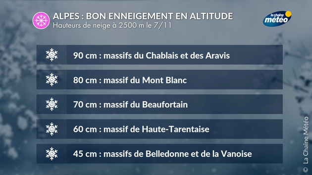 Bon enneigement en altitude dans les Alpes Actualités France