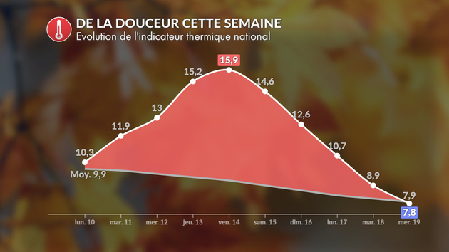 Indicateur thermique national Actualités France
